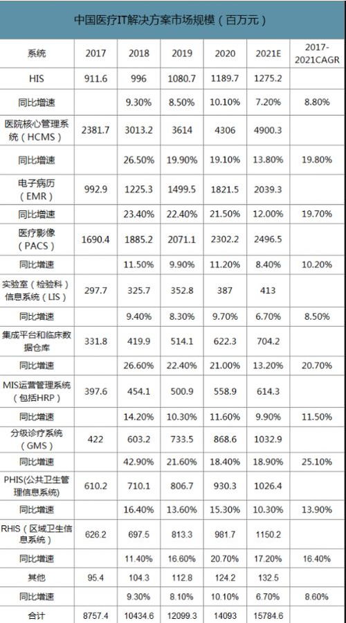 醫(yī)療信息化2020 傳統(tǒng)HIS迭代升級與CIS深化應(yīng)用